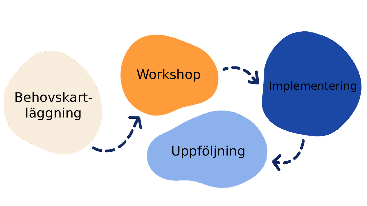 Professionella AI-workshops för företag